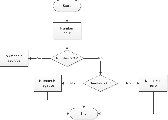 Example flow diagram