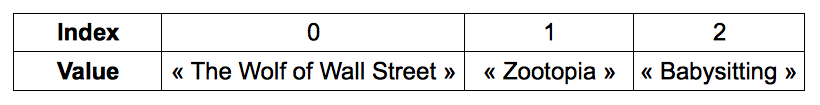 Movies array representation