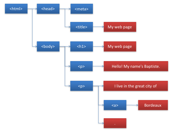 Example structure